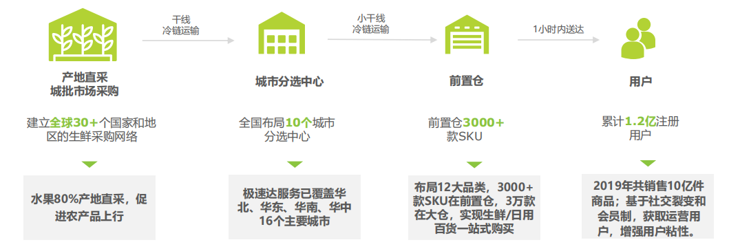 【产品研究】叮咚买菜：如何成为生鲜电商行业一匹黑马？