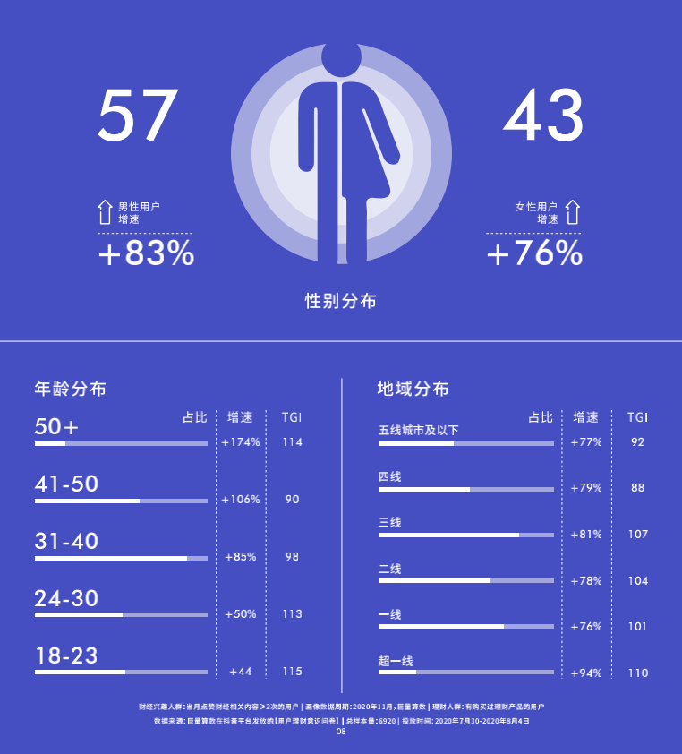 《2020抖音财经内容生态报告》发布，在抖音看财经已经成为一种潮流