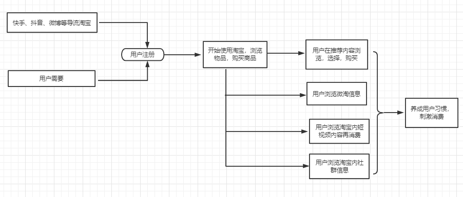 淘宝APP用户体系运营拆解（上）