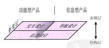 《用户体验要素：以用户为中心的产品设计》读书笔记