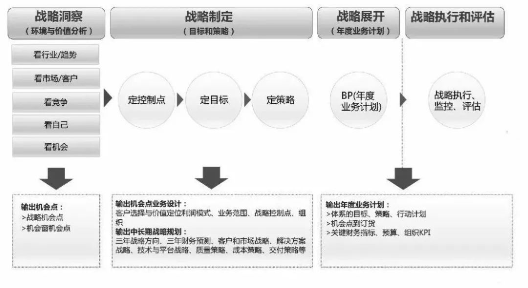 五看模型。