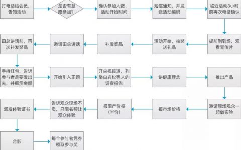 线下营销活动流程解析!