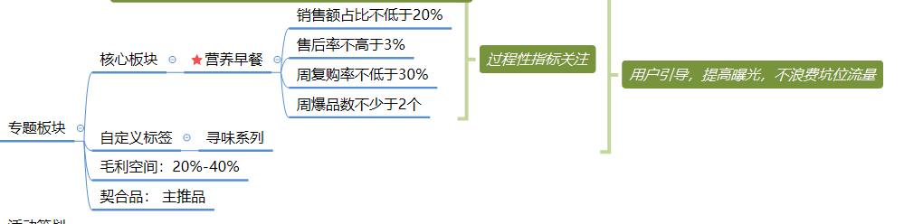 社区团购模式下，商品的运营逻辑分析