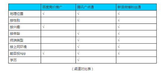 我整理了15个活动推广的线上渠道，建议收藏