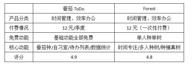 番茄ToDo产品分析