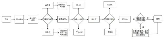 番茄ToDo产品分析