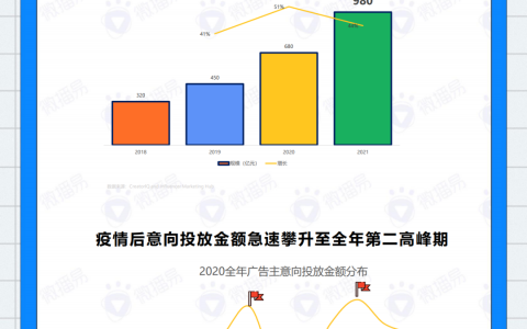 2020年KOL社交媒体投放分析报告