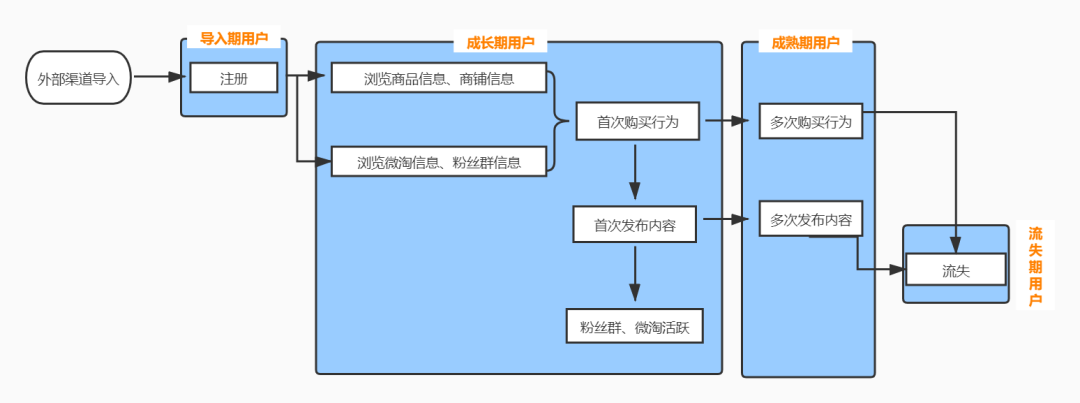 淘宝APP用户体系运营拆解（上）