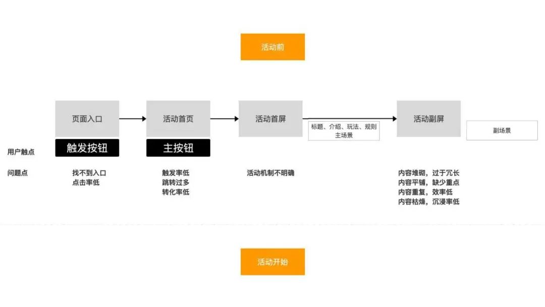 如何做好运营活动首页设计？