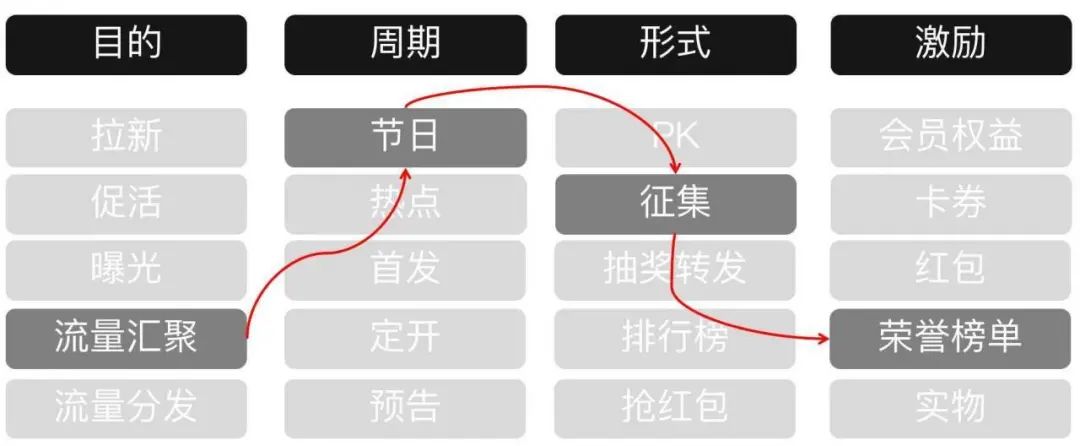 如何做好运营活动首页设计？