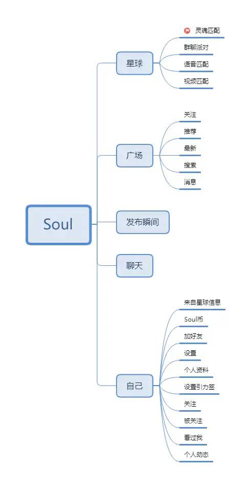 Soul、探探竞品分析-陌生人社交