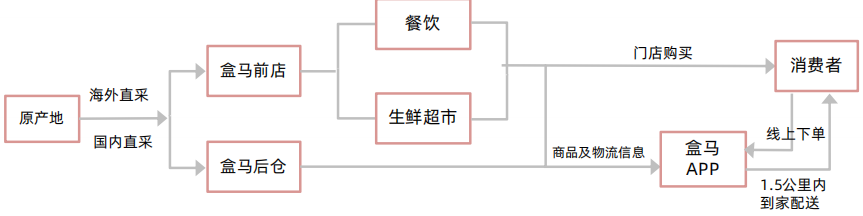 【产品研究】叮咚买菜：如何成为生鲜电商行业一匹黑马？