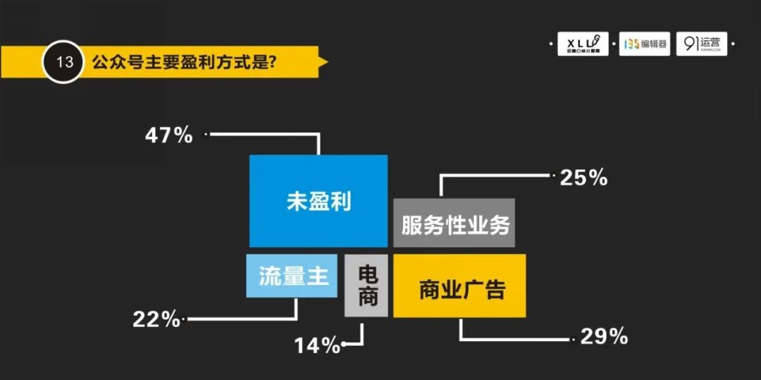 新人运营从0到1怎么做微信公众号？