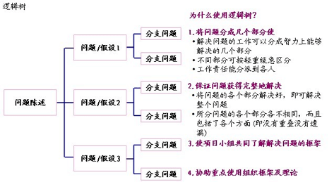 麦肯锡方法：解决问题的七个步骤(史上最强)