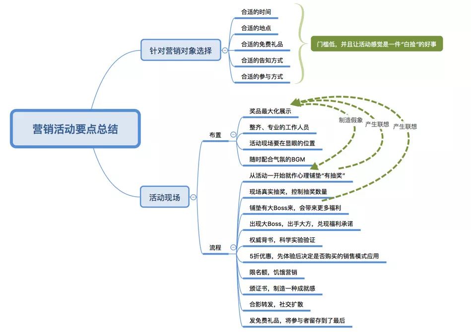 线下营销活动流程解析!