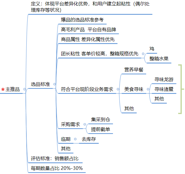 社区团购模式下，商品的运营逻辑分析