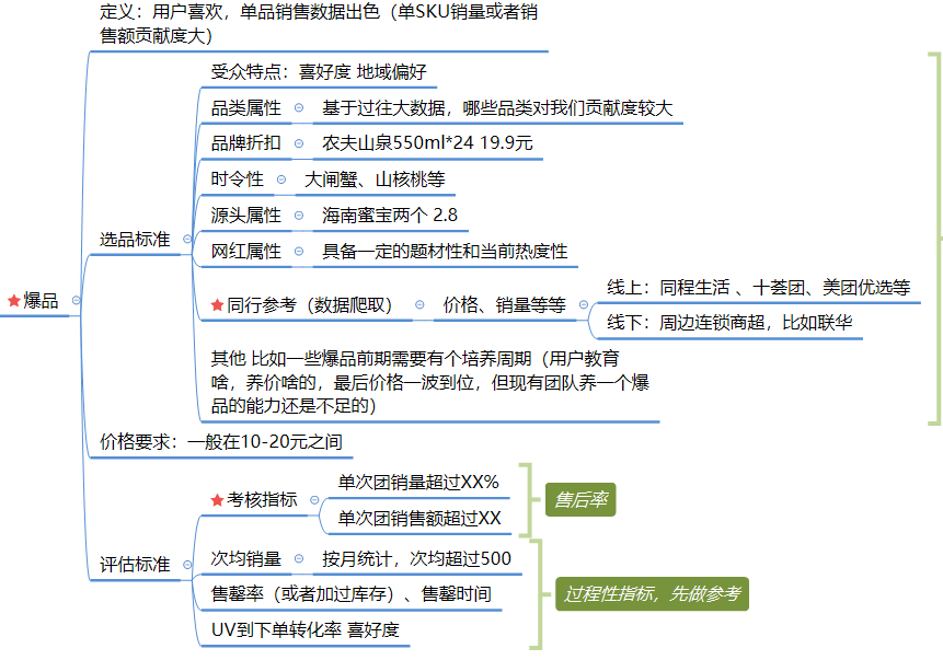 社区团购模式下，商品的运营逻辑分析