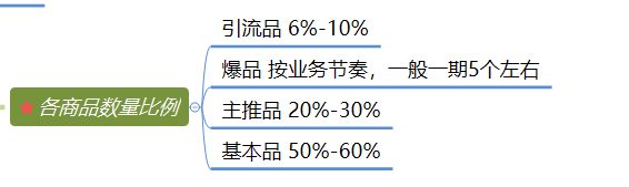 社区团购模式下，商品的运营逻辑分析