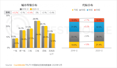 QuestMobile:2020年中国移动互联网八大关键词总结