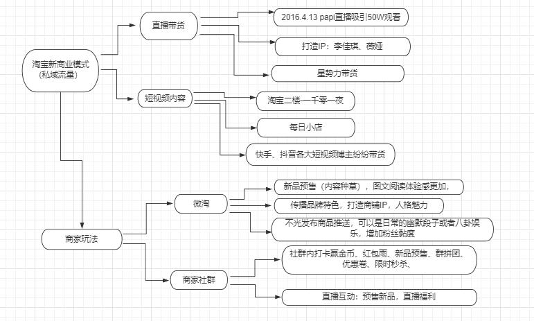 淘宝APP用户体系运营拆解（上）