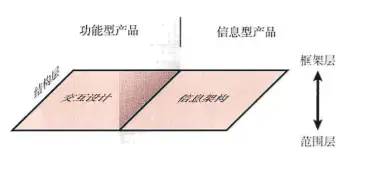 《用户体验要素：以用户为中心的产品设计》读书笔记