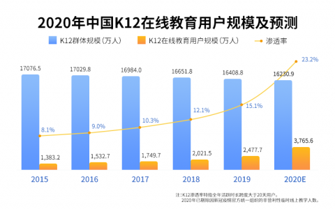 K12在线教育行业痛点及三大破局方法