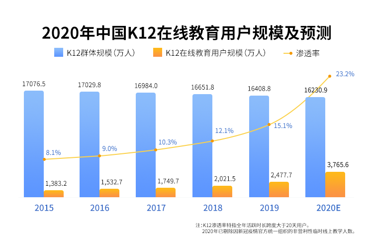 K12在线教育行业痛点及三大破局方法