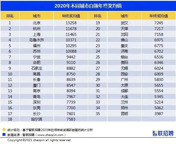 2020年白领年终奖调研