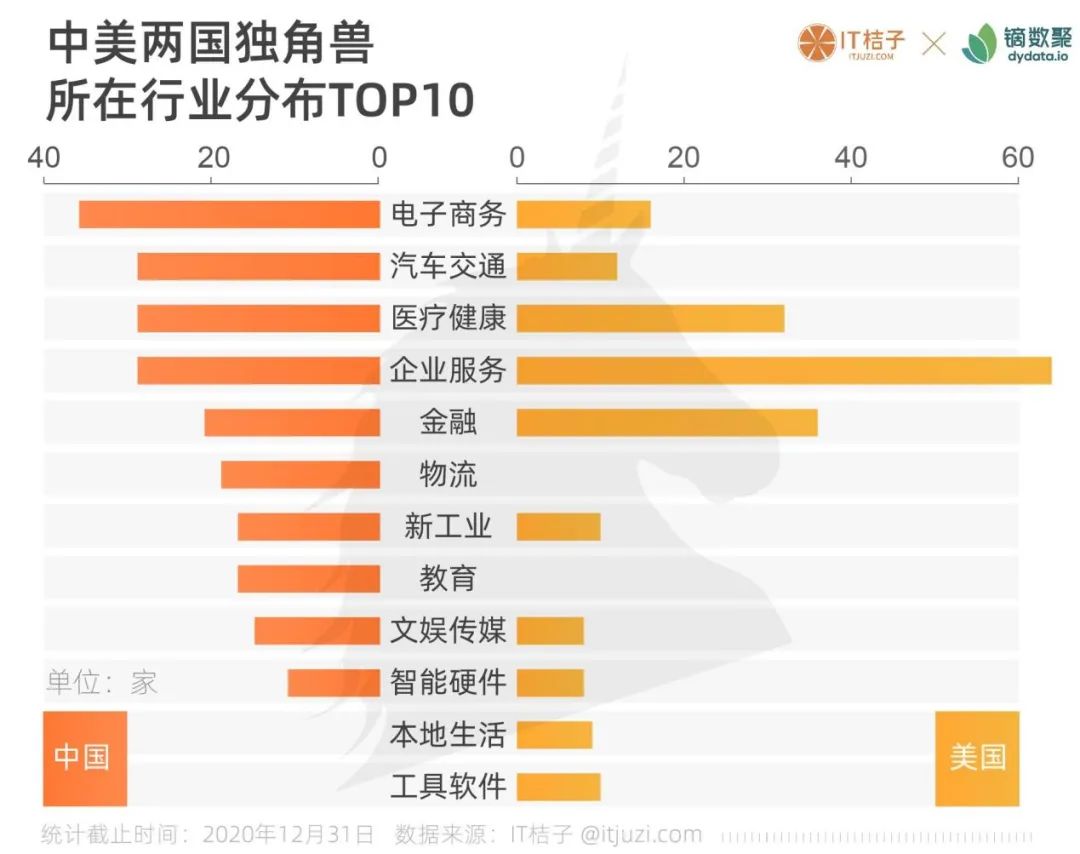 图解中国&全球独角兽：60 家站队腾讯，34 家站队阿里