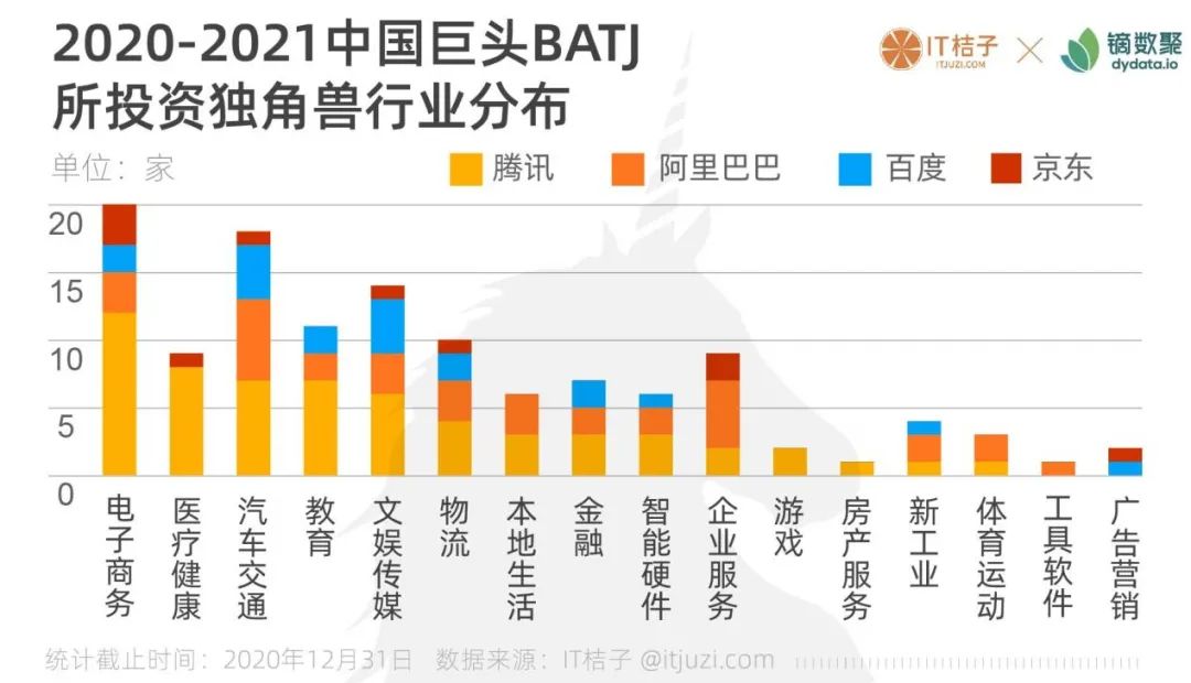 图解中国&全球独角兽：60 家站队腾讯，34 家站队阿里