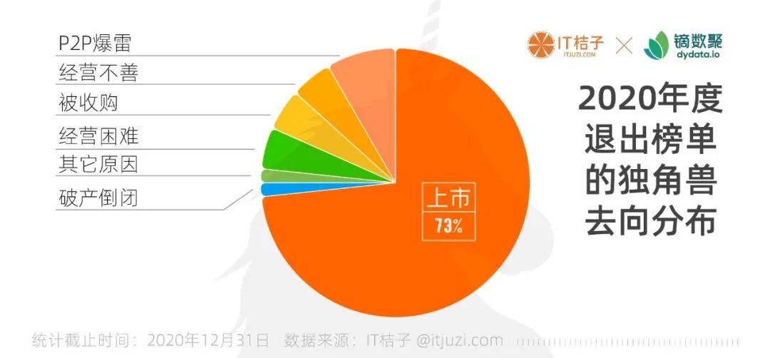 图解中国&全球独角兽：60 家站队腾讯，34 家站队阿里