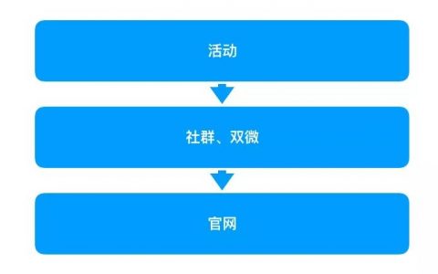 工具类小程序10天增长103万全复盘