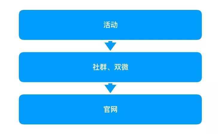 工具类小程序10天增长103万全复盘