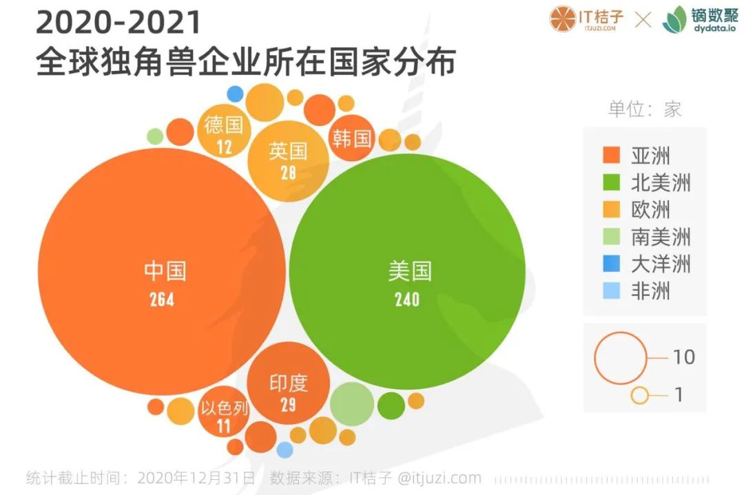 图解中国&全球独角兽：60 家站队腾讯，34 家站队阿里