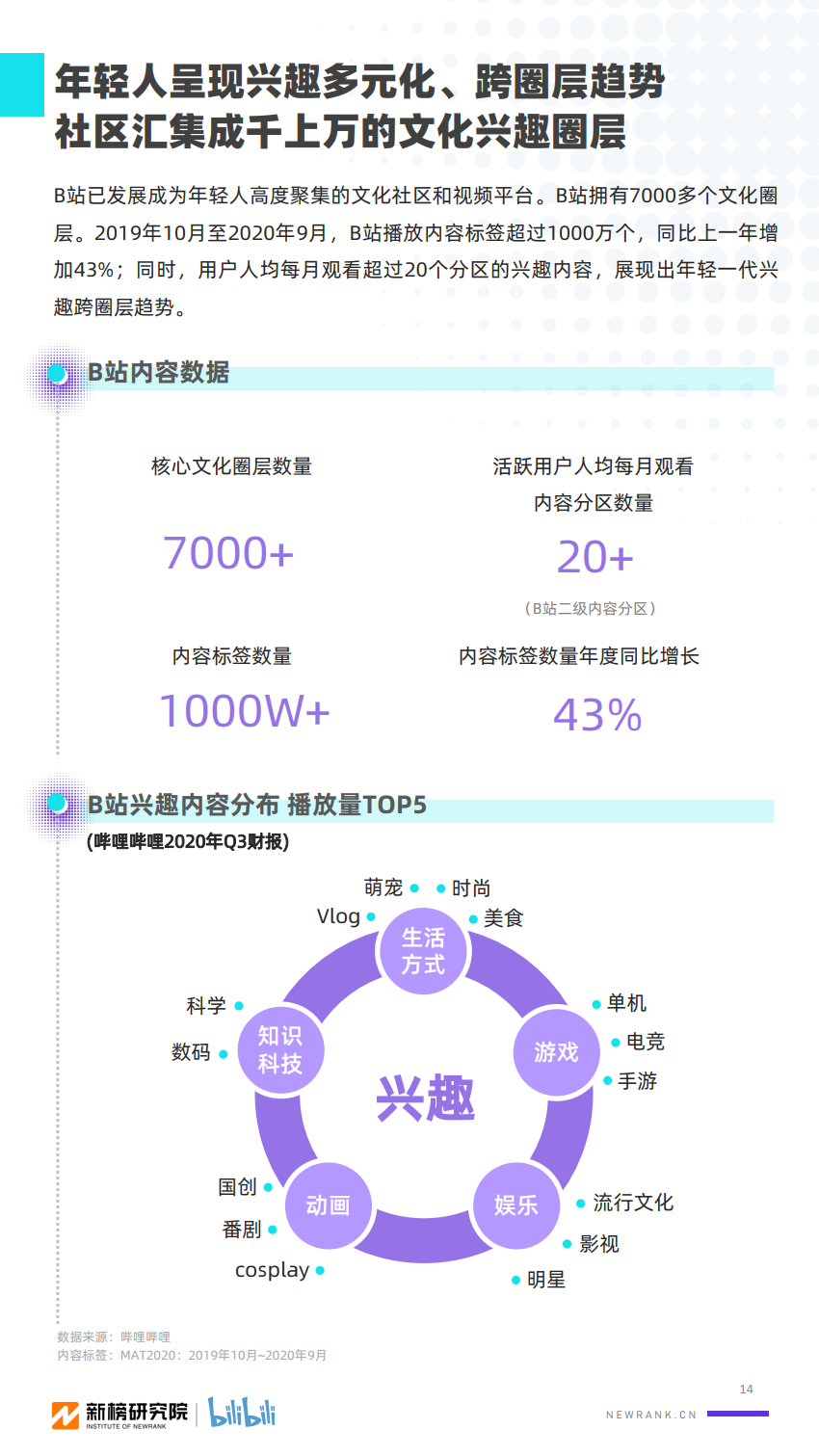 2020年B站UP主价值研究报告