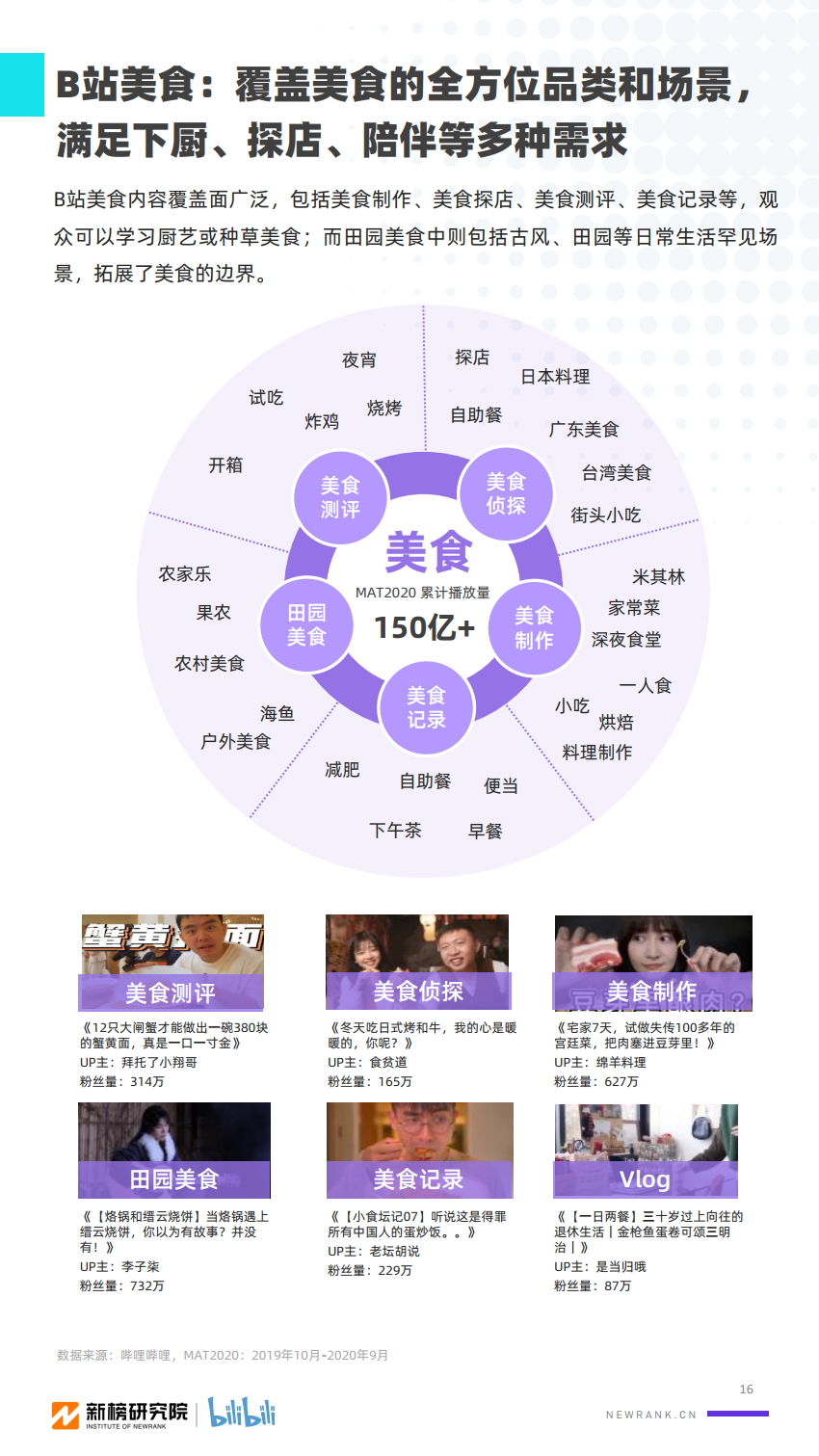 2020年B站UP主价值研究报告