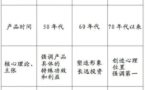 《定位》读书笔记