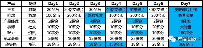 如何设计出一个有灵魂的「签到功能」？