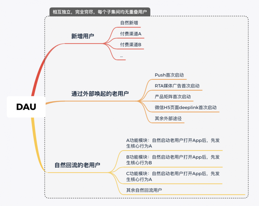 数据分析方法论DAU下降该如何分析