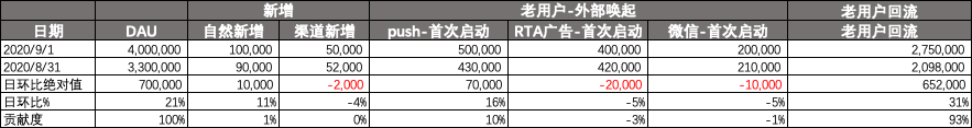 数据分析方法论DAU下降该如何分析