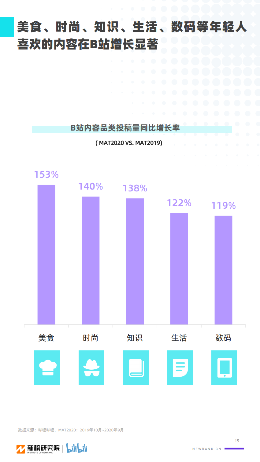 2020年B站UP主价值研究报告