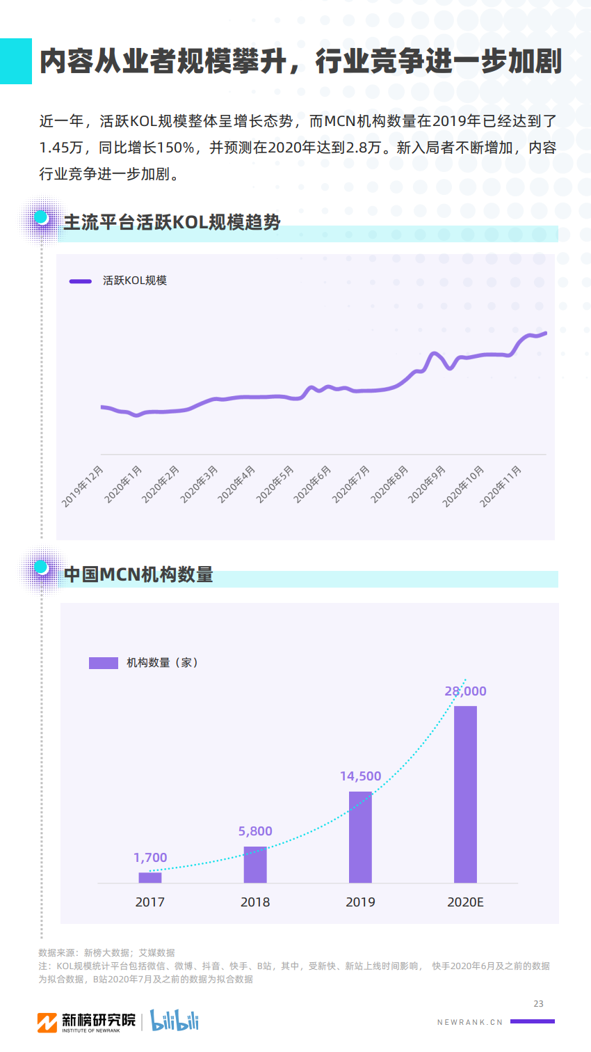 2020年B站UP主价值研究报告