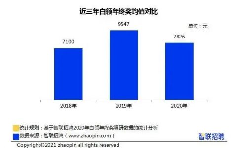 2020年白领年终奖调研