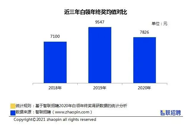 2020年白领年终奖调研