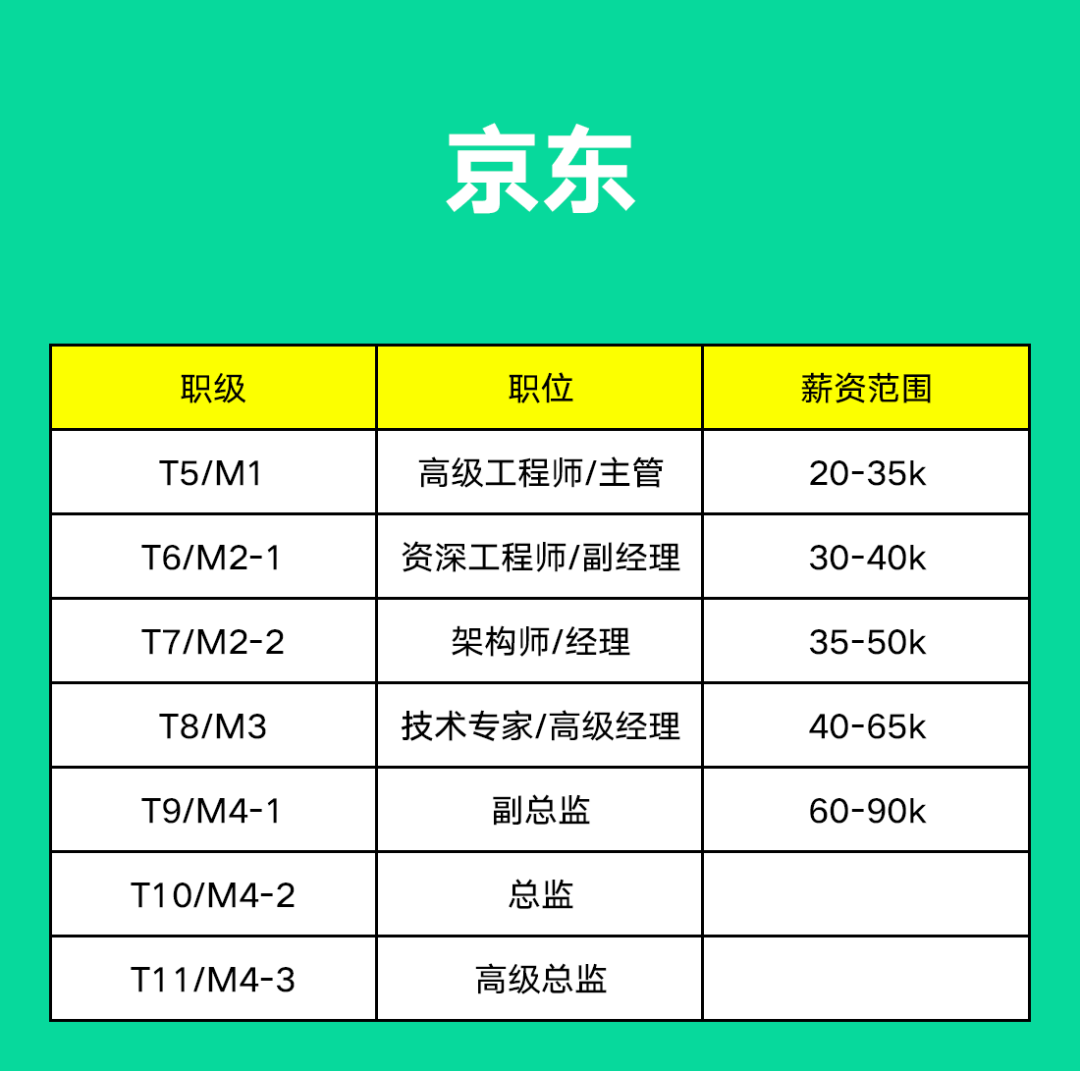 阿里、腾讯、字节、京东、美团、百度......薪资职级大比拼