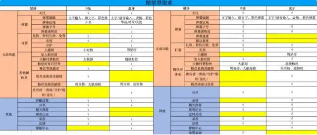 产品功能分析|哔哩哔哩