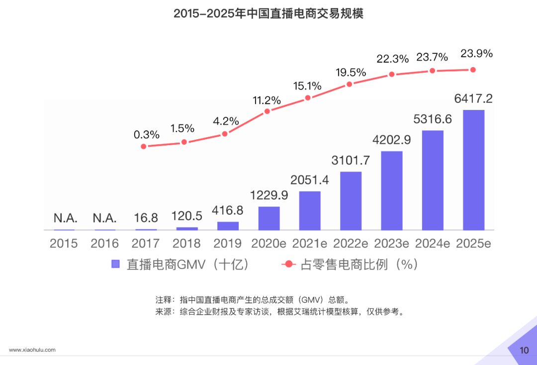 小葫芦2020直播电商白皮书