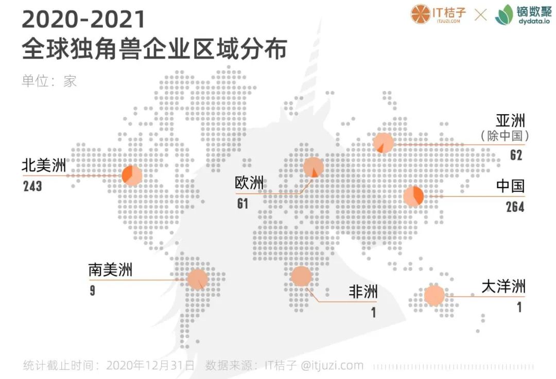 图解中国&全球独角兽：60 家站队腾讯，34 家站队阿里