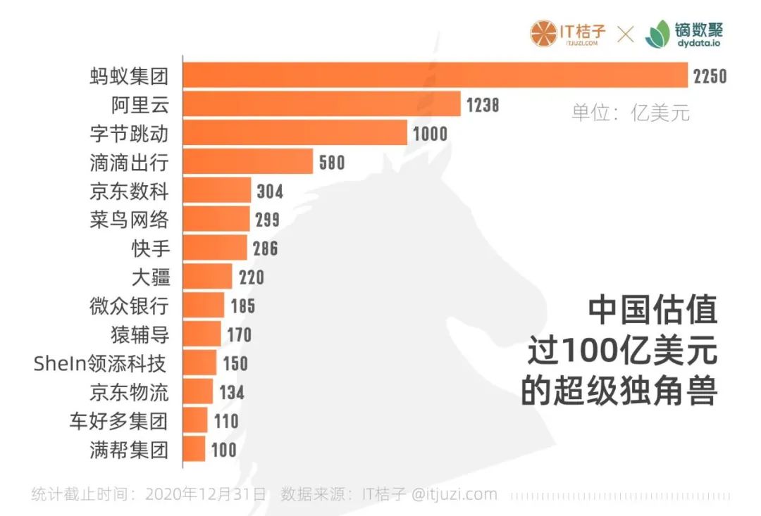 图解中国&全球独角兽：60 家站队腾讯，34 家站队阿里