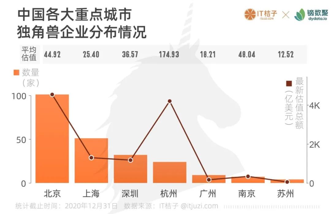 图解中国&全球独角兽：60 家站队腾讯，34 家站队阿里